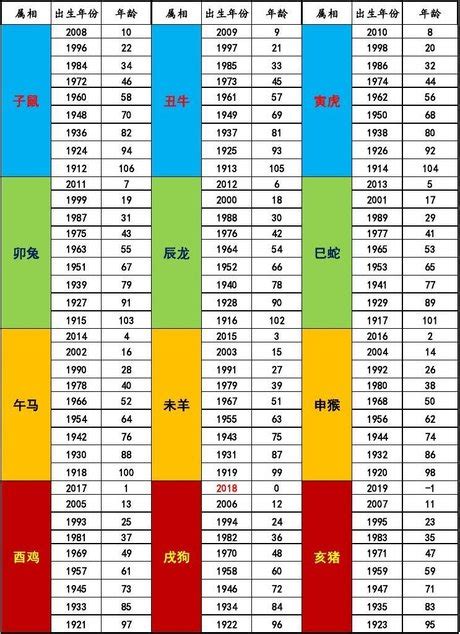 1968年属什么|十二生肖年份对照表 十二生肖属相年份